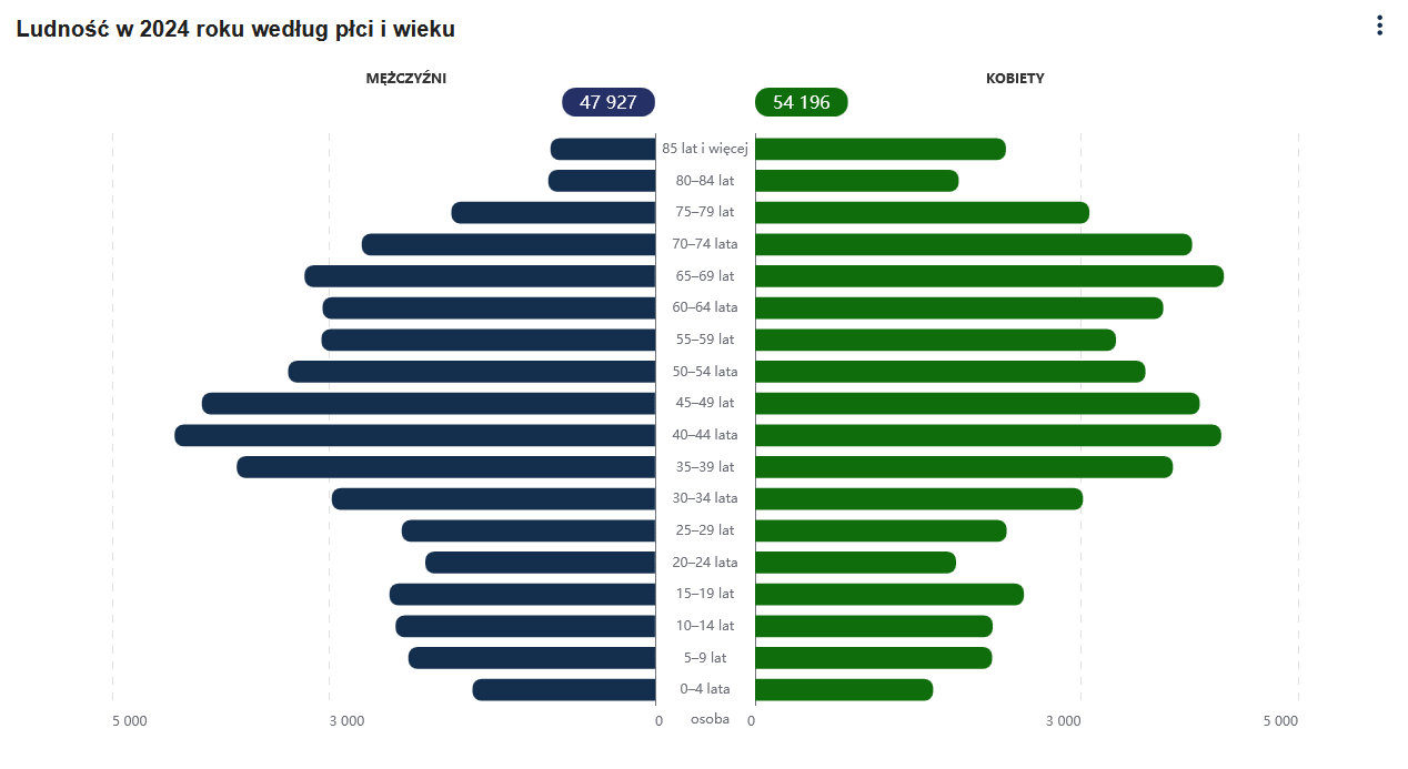 źródło: svs.stat.gov.pl